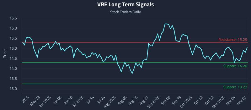 VRE Long Term Analysis for November 9 2025 VRE Long Term Analysis for November 9 2025