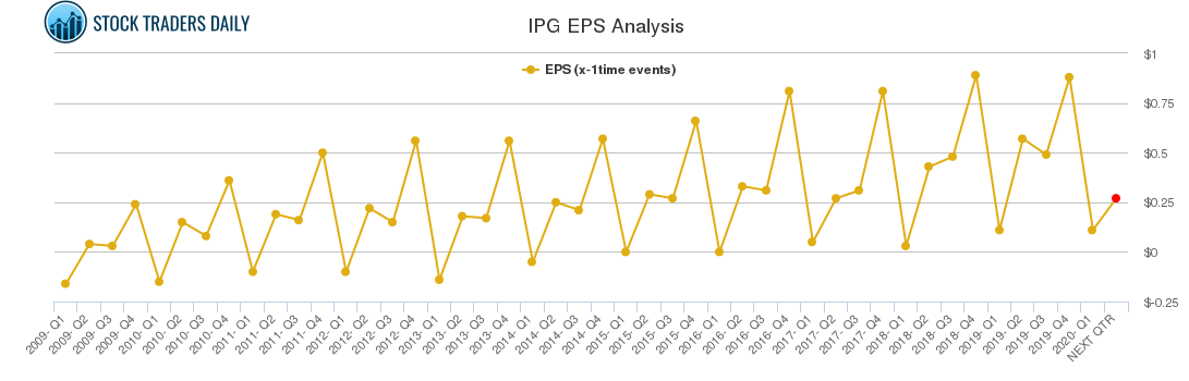  Interpublic  Group Of Cos IPG  Trading Report