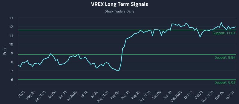 VREX Long Term Analysis for November 9 2025 VREX Long Term Analysis for November 9 2025