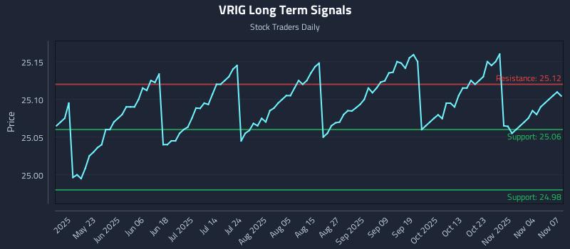 VRIG Long Term Analysis for November 9 2025