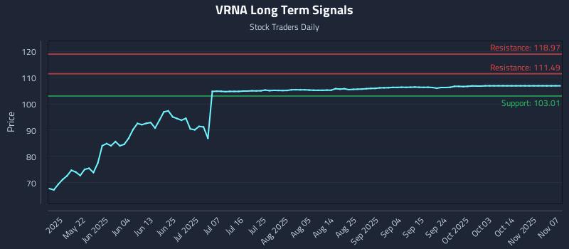 VRNA Long Term Analysis for November 9 2025