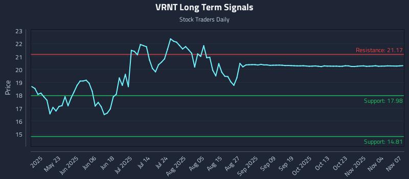 VRNT Long Term Analysis for November 9 2025 VRNT Long Term Analysis for November 9 2025