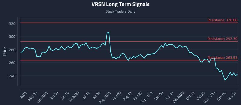 VRSN Long Term Analysis for November 9 2025