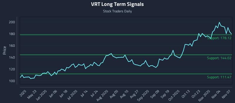 VRT Long Term Analysis for November 9 2025