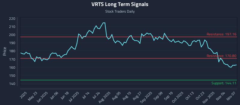 VRTS Long Term Analysis for November 9 2025