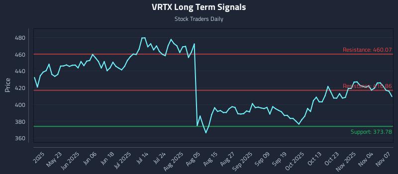 VRTX Long Term Analysis for November 9 2025 VRTX Long Term Analysis for November 9 2025
