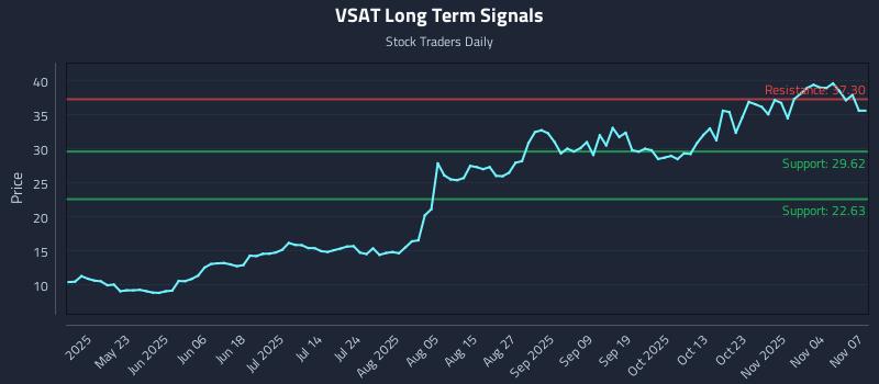 VSAT Long Term Analysis for November 9 2025 VSAT Long Term Analysis for November 9 2025