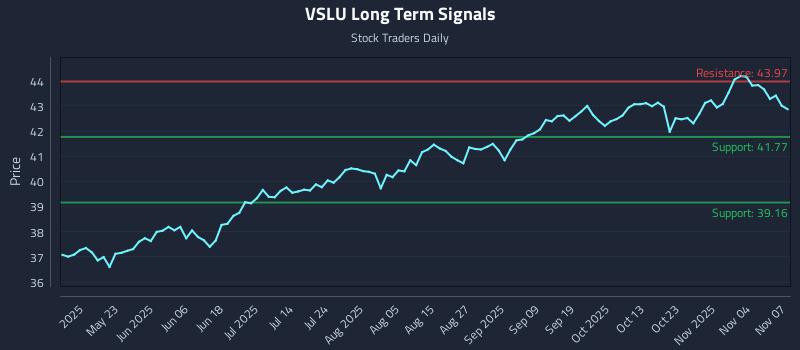 VSLU Long Term Analysis for November 9 2025