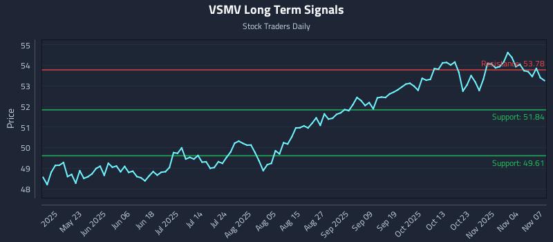 VSMV Long Term Analysis for November 9 2025 VSMV Long Term Analysis for November 9 2025