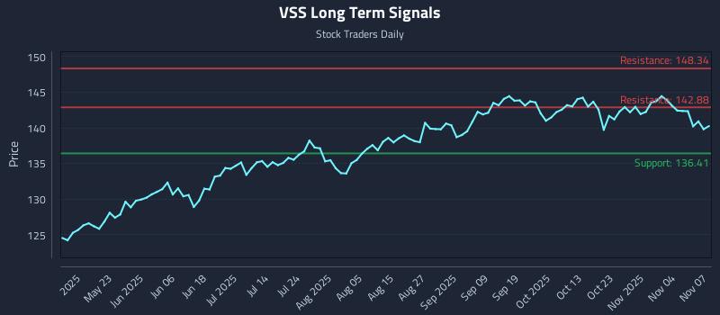 VSS Long Term Analysis for November 9 2025 VSS Long Term Analysis for November 9 2025