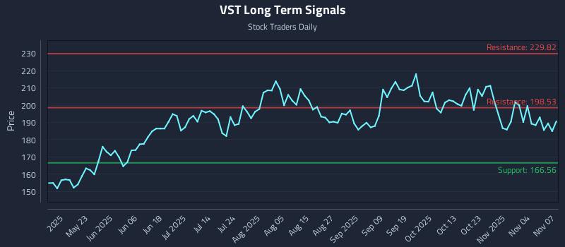 VST Long Term Analysis for November 9 2025