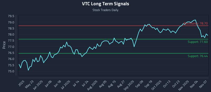 VTC Long Term Analysis for November 9 2025