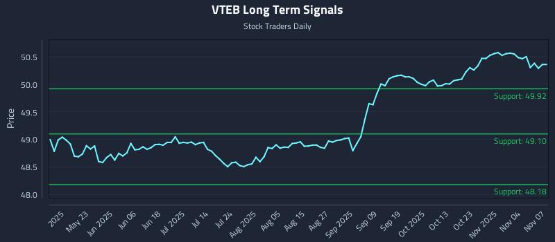 VTEB Long Term Analysis for November 9 2025 VTEB Long Term Analysis for November 9 2025
