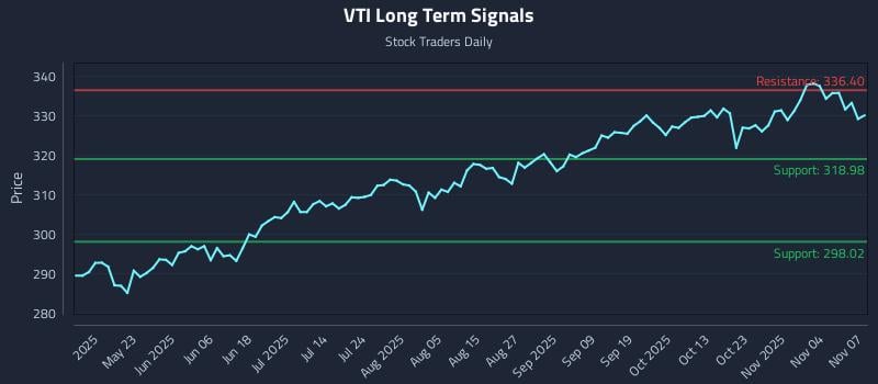 VTI Long Term Analysis for November 9 2025