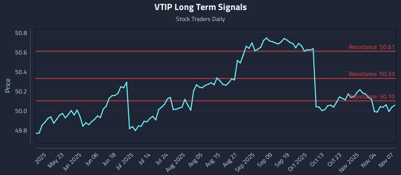 VTIP Long Term Analysis for November 9 2025