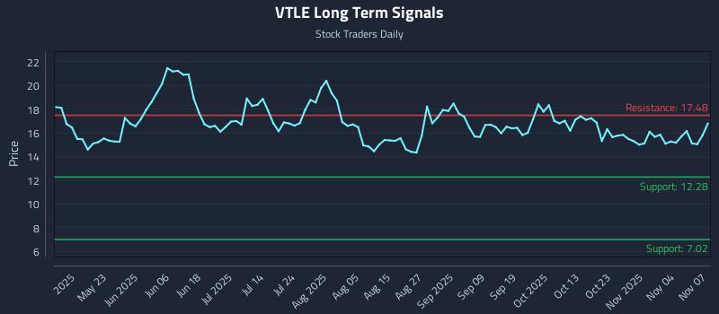 VTLE Long Term Analysis for November 9 2025 VTLE Long Term Analysis for November 9 2025