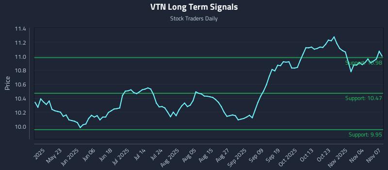 VTN Long Term Analysis for November 9 2025