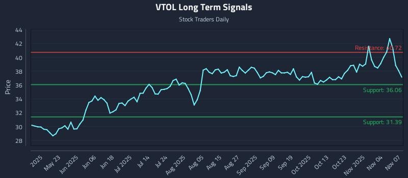 VTOL Long Term Analysis for November 9 2025
