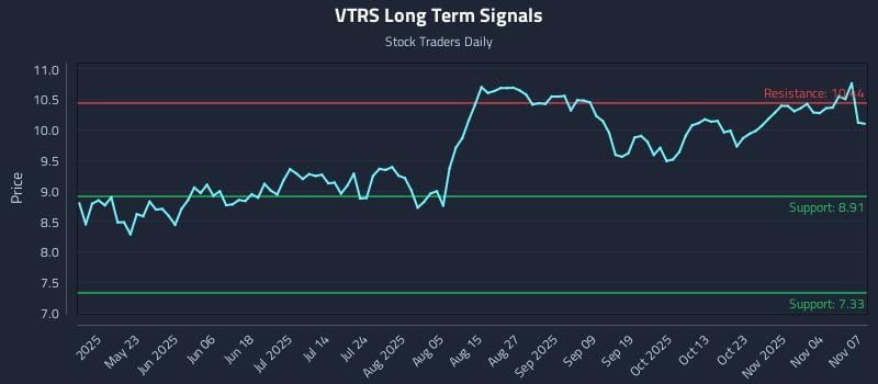 VTRS Long Term Analysis for November 9 2025 VTRS Long Term Analysis for November 9 2025