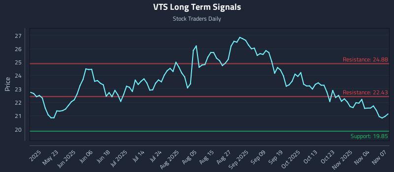 VTS Long Term Analysis for November 9 2025 VTS Long Term Analysis for November 9 2025