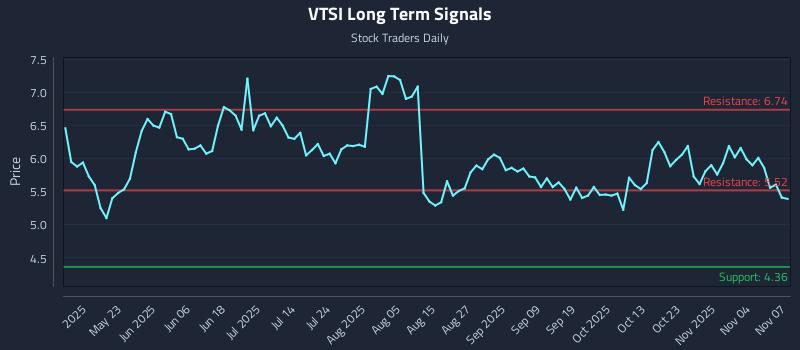 VTSI Long Term Analysis for November 9 2025 VTSI Long Term Analysis for November 9 2025
