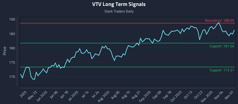 VTV Long Term Analysis for November 9 2025 VTV Long Term Analysis for November 9 2025