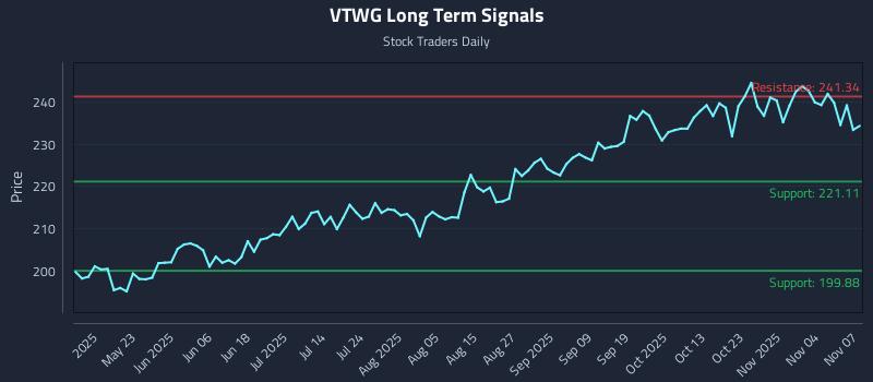 VTWG Long Term Analysis for November 9 2025