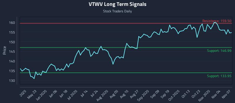 VTWV Long Term Analysis for November 9 2025