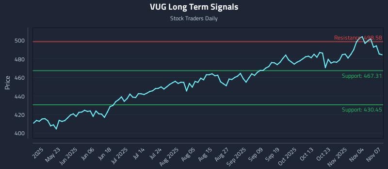 VUG Long Term Analysis for November 9 2025 VUG Long Term Analysis for November 9 2025