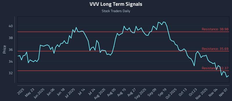 VVV Long Term Analysis for November 9 2025 VVV Long Term Analysis for November 9 2025