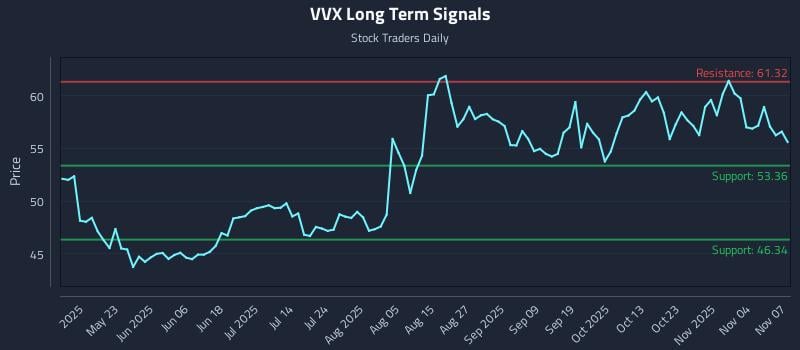 VVX Long Term Analysis for November 9 2025