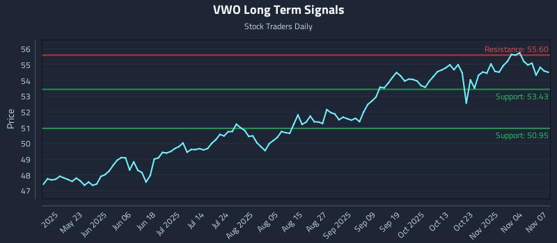 VWO Long Term Analysis for November 9 2025 VWO Long Term Analysis for November 9 2025