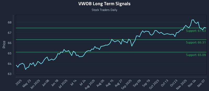 VWOB Long Term Analysis for November 9 2025