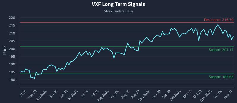 VXF Long Term Analysis for November 9 2025