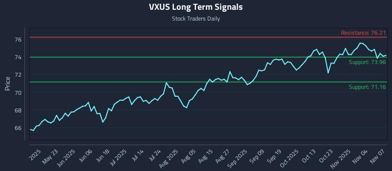 VXUS Long Term Analysis for November 9 2025