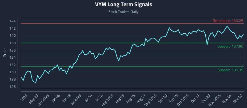 VYM Long Term Analysis for November 9 2025 VYM Long Term Analysis for November 9 2025