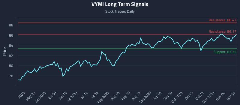VYMI Long Term Analysis for November 9 2025 VYMI Long Term Analysis for November 9 2025
