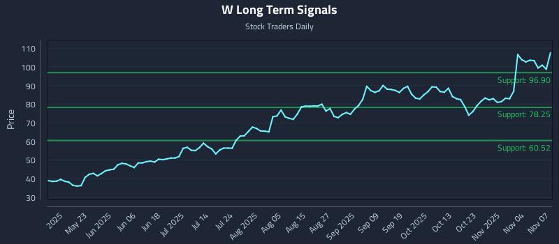 W Long Term Analysis for November 9 2025 W Long Term Analysis for November 9 2025