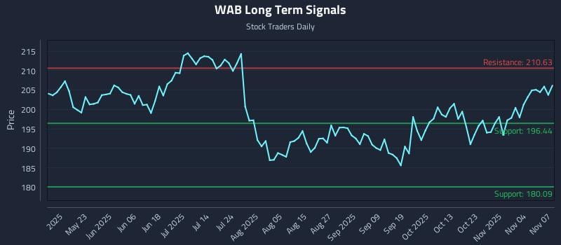 WAB Long Term Analysis for November 9 2025