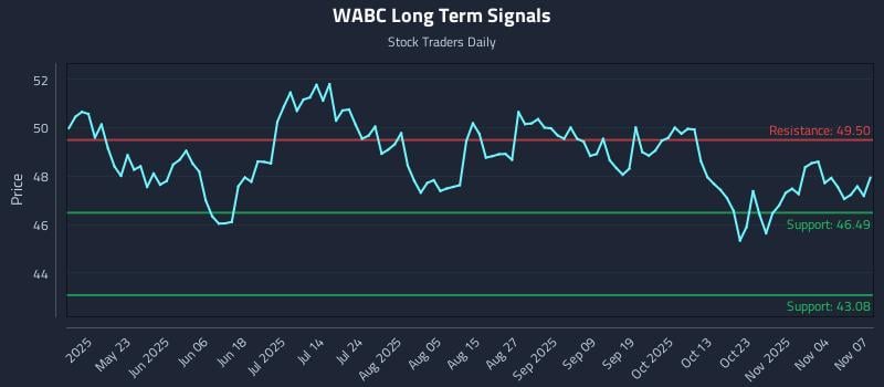 WABC Long Term Analysis for November 9 2025