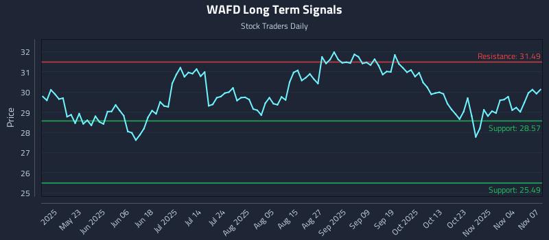 WAFD Long Term Analysis for November 9 2025