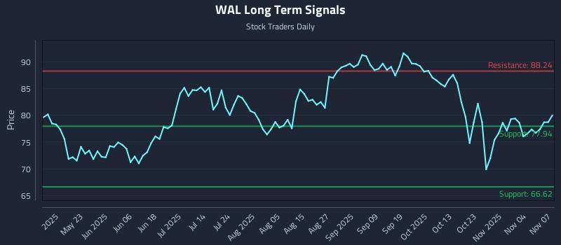 WAL Long Term Analysis for November 9 2025