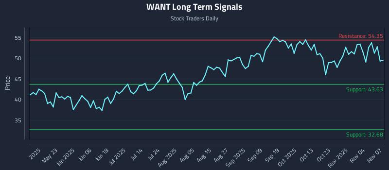WANT Long Term Analysis for November 9 2025