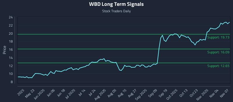 WBD Long Term Analysis for November 9 2025