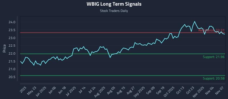 WBIG Long Term Analysis for November 9 2025 WBIG Long Term Analysis for November 9 2025