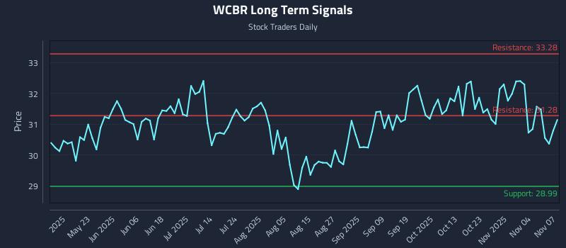 WCBR Long Term Analysis for November 9 2025 WCBR Long Term Analysis for November 9 2025
