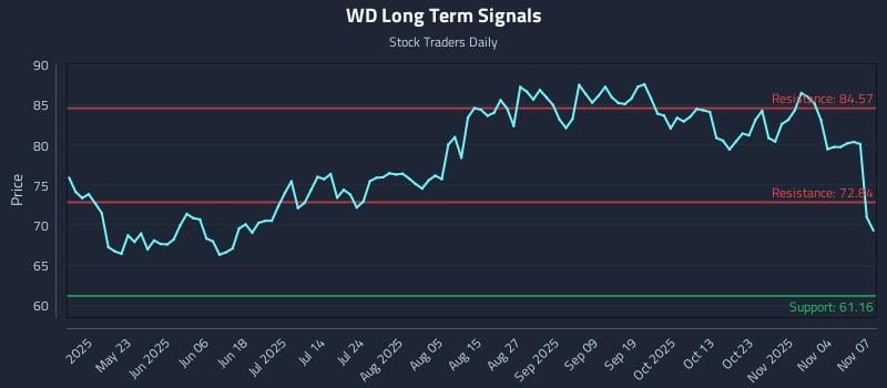 WD Long Term Analysis for November 9 2025