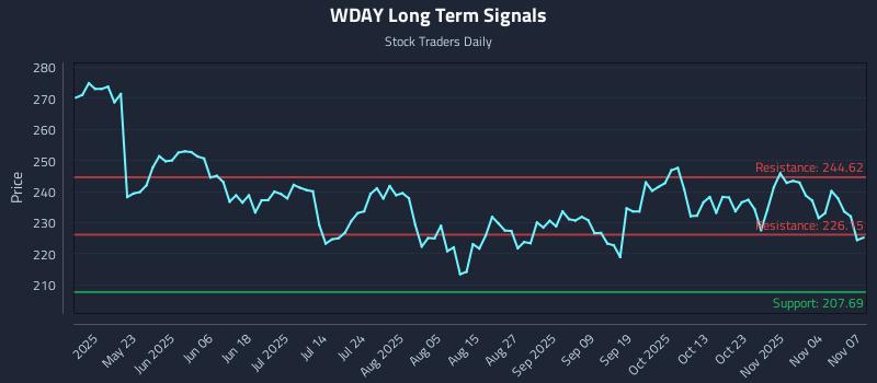 WDAY Long Term Analysis for November 9 2025 WDAY Long Term Analysis for November 9 2025