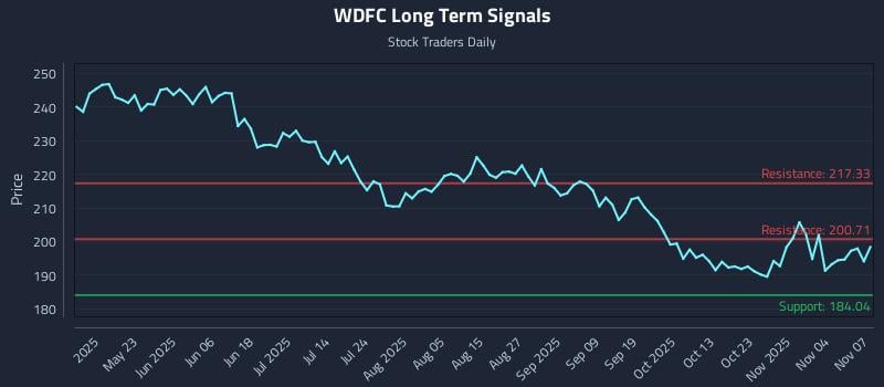 WDFC Long Term Analysis for November 9 2025
