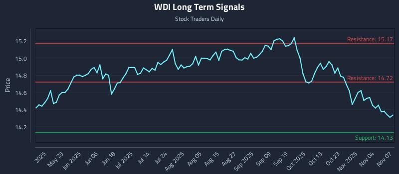 WDI Long Term Analysis for November 9 2025 WDI Long Term Analysis for November 9 2025